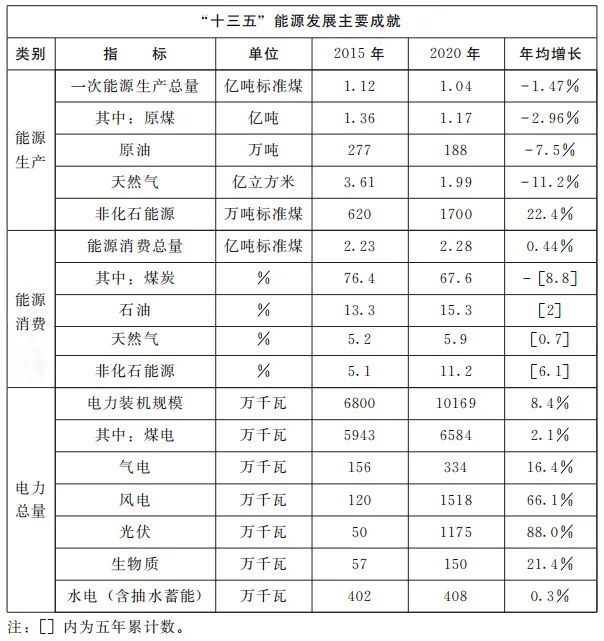 加快屋頂整縣推進 建設(shè)高質(zhì)量“光伏+”基地！河南省印發(fā)“十四五”現(xiàn)代能源體系和碳達峰碳中和規(guī)劃通知
