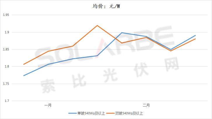 單面540W+均價1.83元、雙玻1.86元，開年35GW組件中標(biāo)一覽！