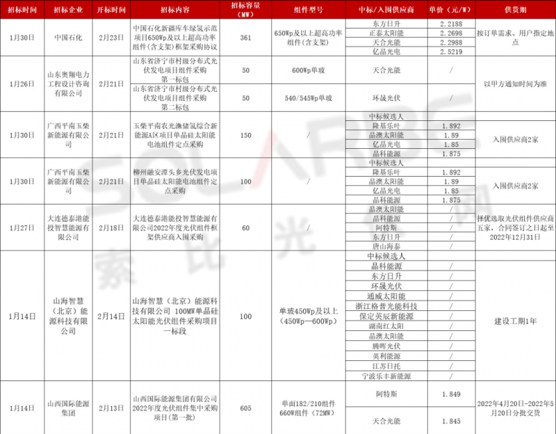 單面540W+均價(jià)1.83元、雙玻1.86元，開(kāi)年35GW組件中標(biāo)一覽！