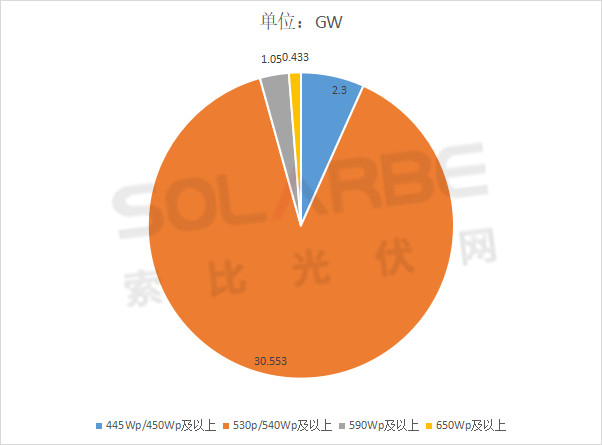 單面540W+均價(jià)1.83元、雙玻1.86元，開(kāi)年35GW組件中標(biāo)一覽！