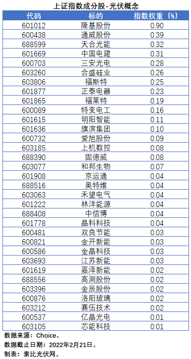 盤點股指成分股中的光伏企業(yè)：規(guī)模日益提升，影響力與日俱增