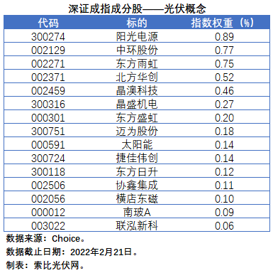 盤點股指成分股中的光伏企業(yè)：規(guī)模日益提升，影響力與日俱增