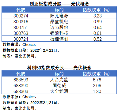 盤點股指成分股中的光伏企業(yè)：規(guī)模日益提升，影響力與日俱增