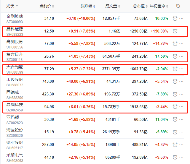 頭部組件個股集體大漲，晶科、晶澳、天合近10個交易日漲幅達(dá)35%