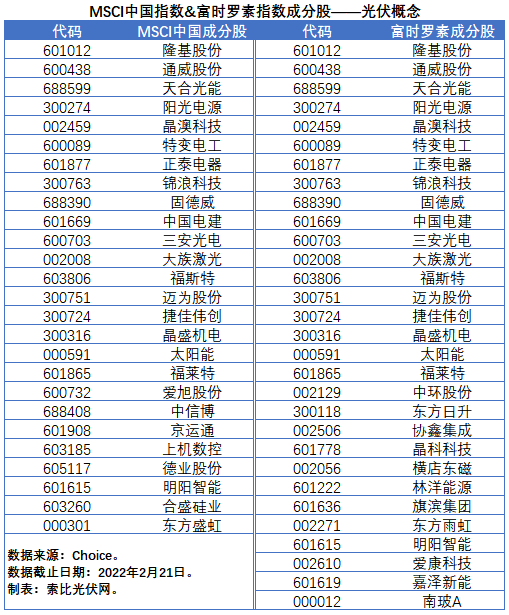 盤點股指成分股中的光伏企業(yè)：規(guī)模日益提升，影響力與日俱增