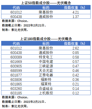 盤點股指成分股中的光伏企業(yè)：規(guī)模日益提升，影響力與日俱增
