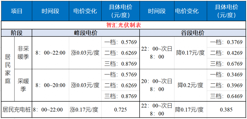 山東發(fā)改委：居民峰谷電價(jià)時(shí)代開啟！