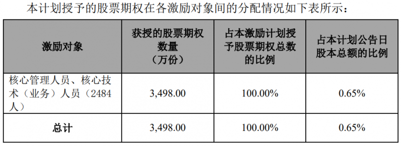 隆基股份發(fā)布股權(quán)激勵計劃，目標(biāo)2024年營收超1500億