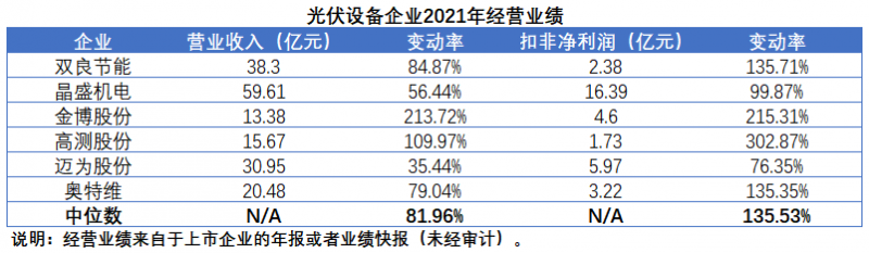 擴(kuò)產(chǎn)浪潮之下光伏設(shè)備企業(yè)股價(jià)萎靡不振，預(yù)期變了？