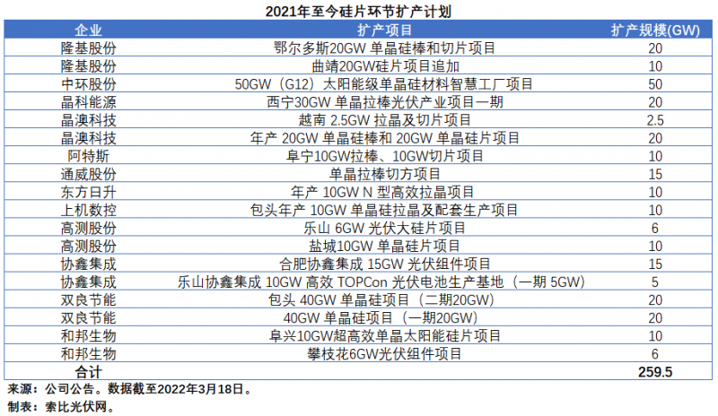 擴(kuò)產(chǎn)浪潮之下光伏設(shè)備企業(yè)股價(jià)萎靡不振，預(yù)期變了？