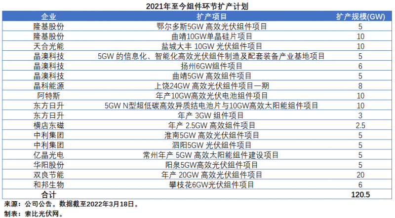 擴(kuò)產(chǎn)浪潮之下光伏設(shè)備企業(yè)股價(jià)萎靡不振，預(yù)期變了？
