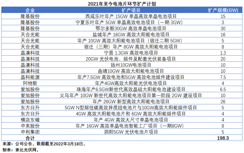 擴(kuò)產(chǎn)浪潮之下光伏設(shè)備企業(yè)股價(jià)萎靡不振，預(yù)期變了？