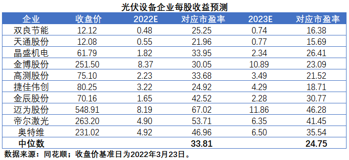 擴(kuò)產(chǎn)浪潮之下光伏設(shè)備企業(yè)股價(jià)萎靡不振，預(yù)期變了？
