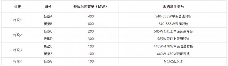 2GW！華能集團(tuán)開啟2022年第一批組件集采
