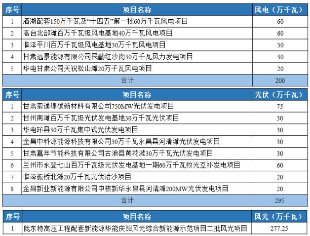 光伏2.95GW！甘肅發(fā)布2022年重大建設項目名單