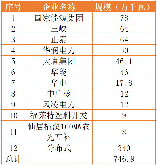 國家能源集團、三峽、正泰領銜！浙江公布7.46GW重點光伏項目清單