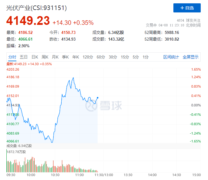 你被主力“套路”了嗎？光伏板塊早盤(pán)V型反轉(zhuǎn)逆勢(shì)上攻！