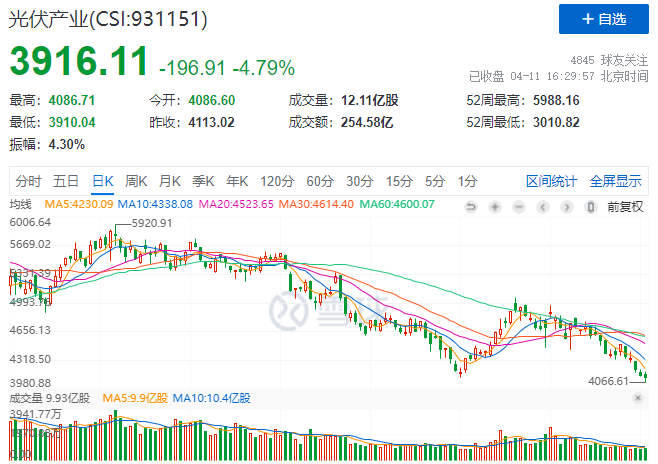 光伏板塊暴跌4.8%，市場“黃金坑”若隱若現(xiàn)！