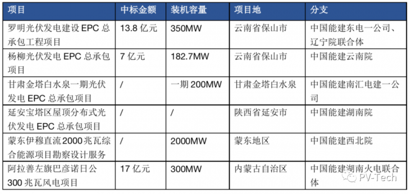 超3GW！中國能建中標多個光伏項目！
