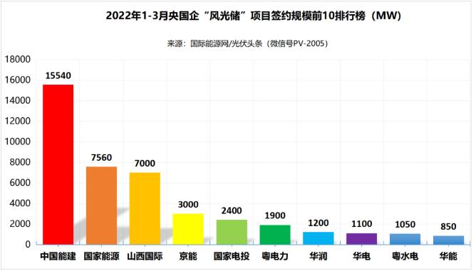 一季度69.29GW“風(fēng)光儲(chǔ)”項(xiàng)目：央國(guó)企占61.32%、中國(guó)能建、國(guó)家能源集團(tuán)領(lǐng)跑! (詳見(jiàn)文內(nèi))