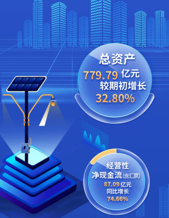 中環(huán)股份2021年度及2022年一季度報(bào)告：2022年Q1營(yíng)收133.68億，同比增長(zhǎng)79.13%！