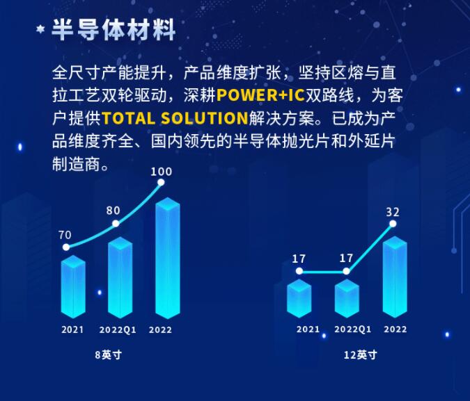 中環(huán)股份2021年度及2022年一季度報(bào)告：2022年Q1營(yíng)收133.68億，同比增長(zhǎng)79.13%！