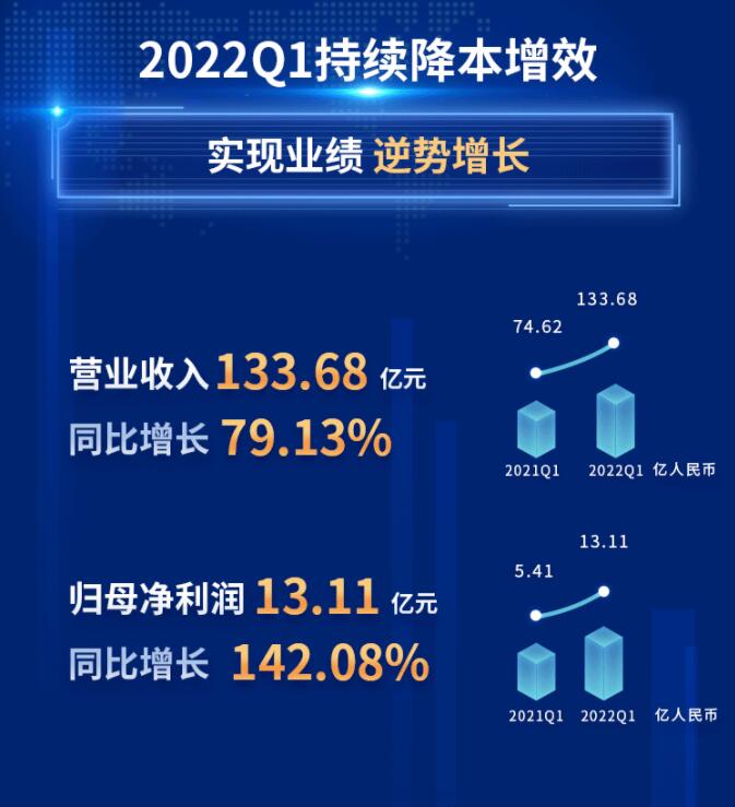中環(huán)股份2021年度及2022年一季度報(bào)告：2022年Q1營(yíng)收133.68億，同比增長(zhǎng)79.13%！