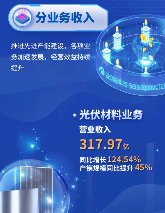 中環(huán)股份2021年度及2022年一季度報(bào)告：2022年Q1營(yíng)收133.68億，同比增長(zhǎng)79.13%！