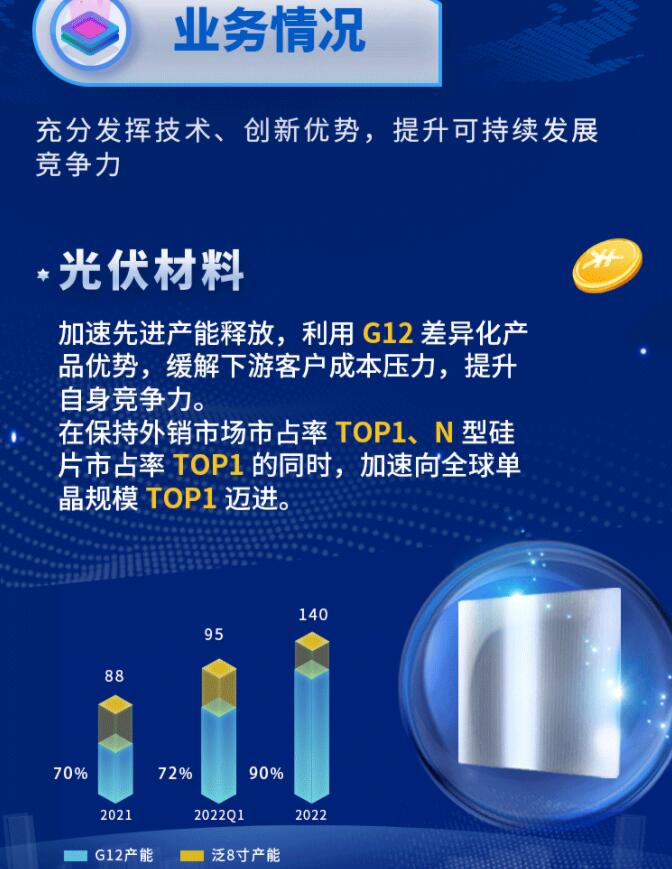 中環(huán)股份2021年度及2022年一季度報(bào)告：2022年Q1營(yíng)收133.68億，同比增長(zhǎng)79.13%！