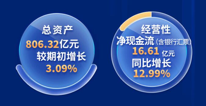 中環(huán)股份2021年度及2022年一季度報(bào)告：2022年Q1營(yíng)收133.68億，同比增長(zhǎng)79.13%！