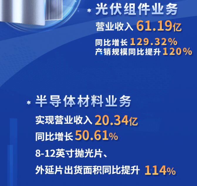 中環(huán)股份2021年度及2022年一季度報(bào)告：2022年Q1營(yíng)收133.68億，同比增長(zhǎng)79.13%！
