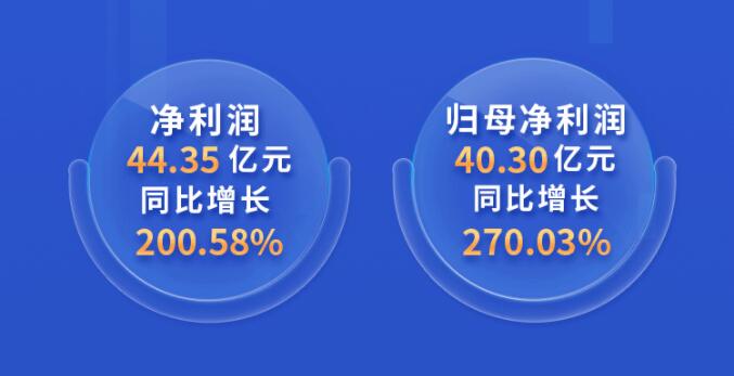 中環(huán)股份2021年度及2022年一季度報(bào)告：2022年Q1營(yíng)收133.68億，同比增長(zhǎng)79.13%！
