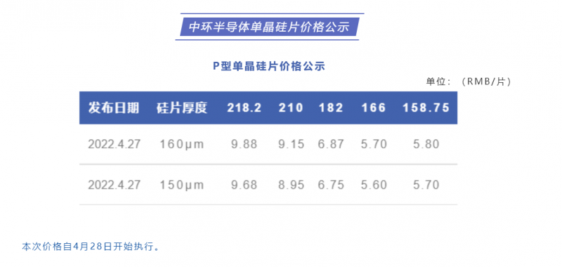 中環(huán)半導(dǎo)體單晶硅片價格公布：218.2每片9.88元，210每片9.15元！