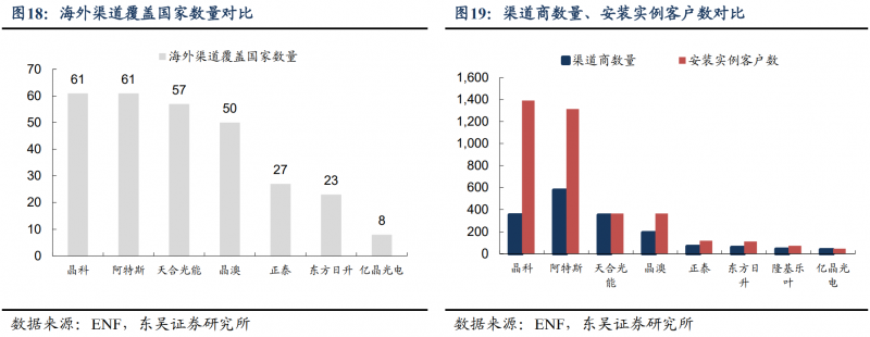 【深度】晶科能源：技術(shù)布局追星趕月，渠道品牌厚積薄發(fā)