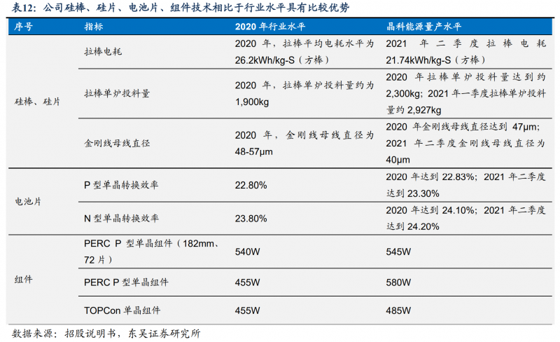 【深度】晶科能源：技術(shù)布局追星趕月，渠道品牌厚積薄發(fā)