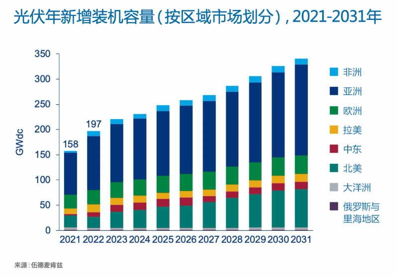 Wood Mackenzie：2022年全球光伏市場年新增裝機容量有望達到197GW，同比增長25%！