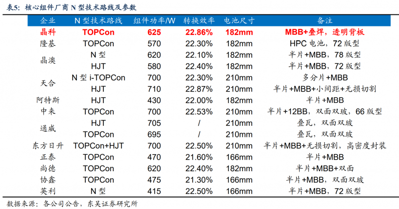 【深度】晶科能源：技術(shù)布局追星趕月，渠道品牌厚積薄發(fā)