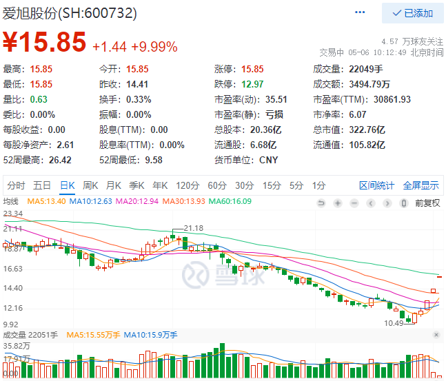 實(shí)控人增資、2022Q1業(yè)績大漲，愛旭股份連續(xù)三日漲停