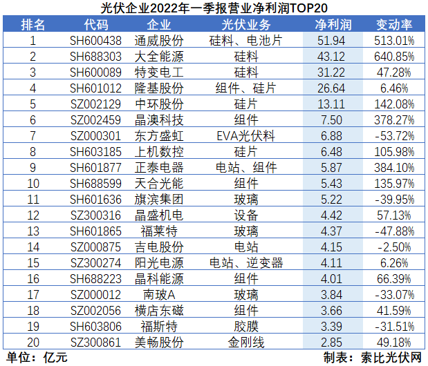 “一超多強(qiáng)”格局成為歷史，電池組件廠商迎來困境反轉(zhuǎn)