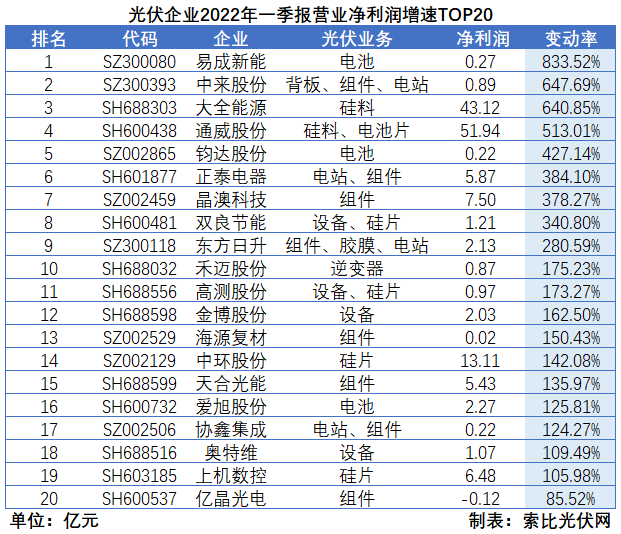 “一超多強(qiáng)”格局成為歷史，電池組件廠商迎來困境反轉(zhuǎn)