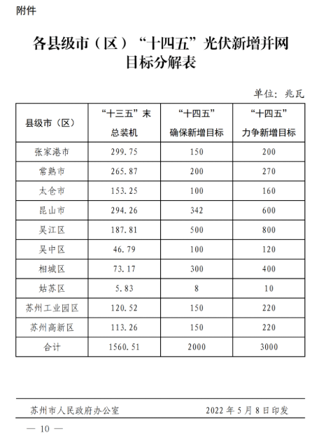 蘇州：國(guó)企廠房100%安裝分布式光伏！