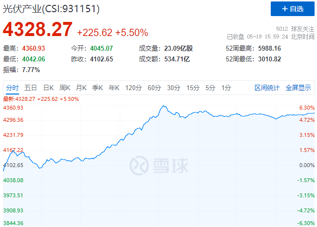 通威、中環(huán)、陽(yáng)光、隆基等權(quán)重股集體暴漲，光伏板塊再掀普漲行情！