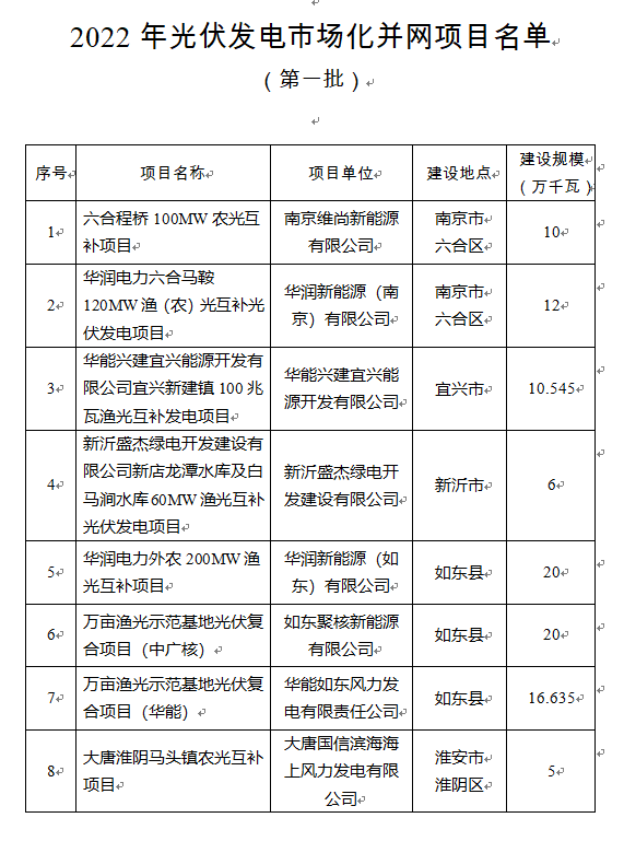 超1.6GW！江蘇公布2022年光伏發(fā)電市場(chǎng)化并網(wǎng)項(xiàng)目（第一批）名單