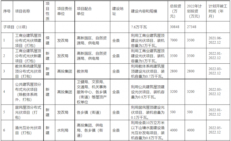 浙江新昌：大力推進工商業(yè)建筑屋頂光伏，全縣現(xiàn)有黨政機關(guān)、事業(yè)單位等公共建筑屋頂實現(xiàn)100%安裝