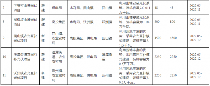 浙江新昌：大力推進工商業(yè)建筑屋頂光伏，全縣現(xiàn)有黨政機關(guān)、事業(yè)單位等公共建筑屋頂實現(xiàn)100%安裝