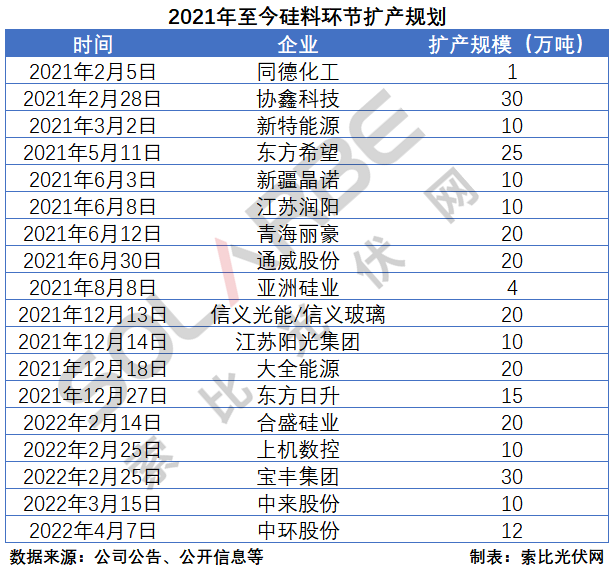 硅料環(huán)節(jié)分析：2022年將再迎“量價齊升”，頭部企業(yè)成本優(yōu)勢顯著
