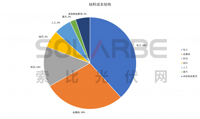 硅料環(huán)節(jié)分析：2022年將再迎“量價齊升”，頭部企業(yè)成本優(yōu)勢顯著