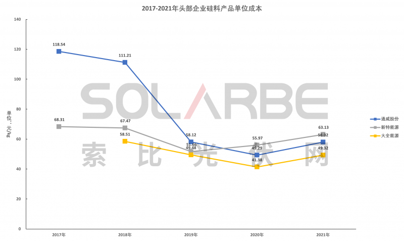 硅料環(huán)節(jié)分析：2022年將再迎“量價齊升”，頭部企業(yè)成本優(yōu)勢顯著