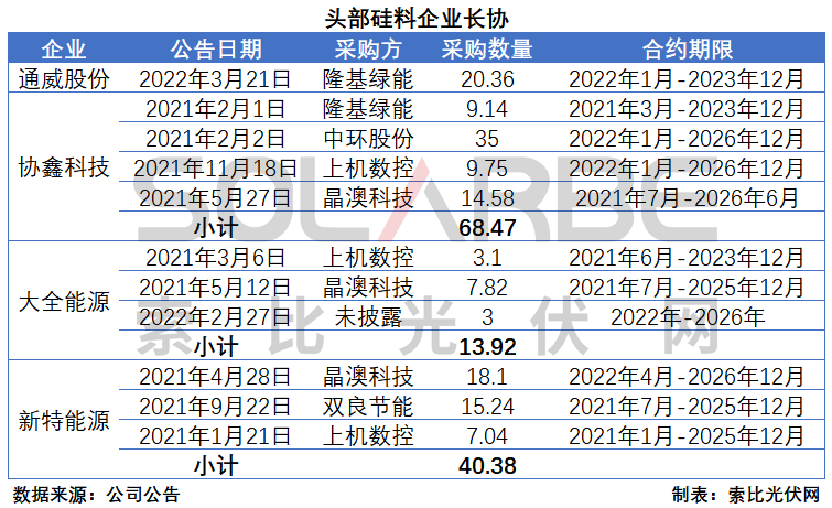 硅料環(huán)節(jié)分析：2022年將再迎“量價齊升”，頭部企業(yè)成本優(yōu)勢顯著