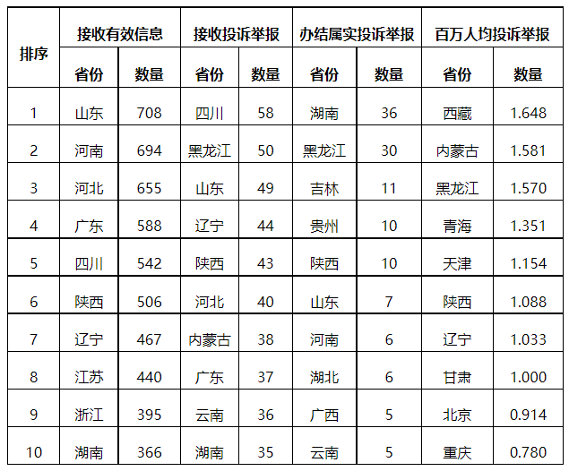 分布式光伏項(xiàng)目上網(wǎng)電費(fèi)結(jié)算、補(bǔ)貼轉(zhuǎn)付不及時(shí)是主要問(wèn)題！4月12398能源監(jiān)管熱線投訴舉報(bào)處理情況通報(bào)